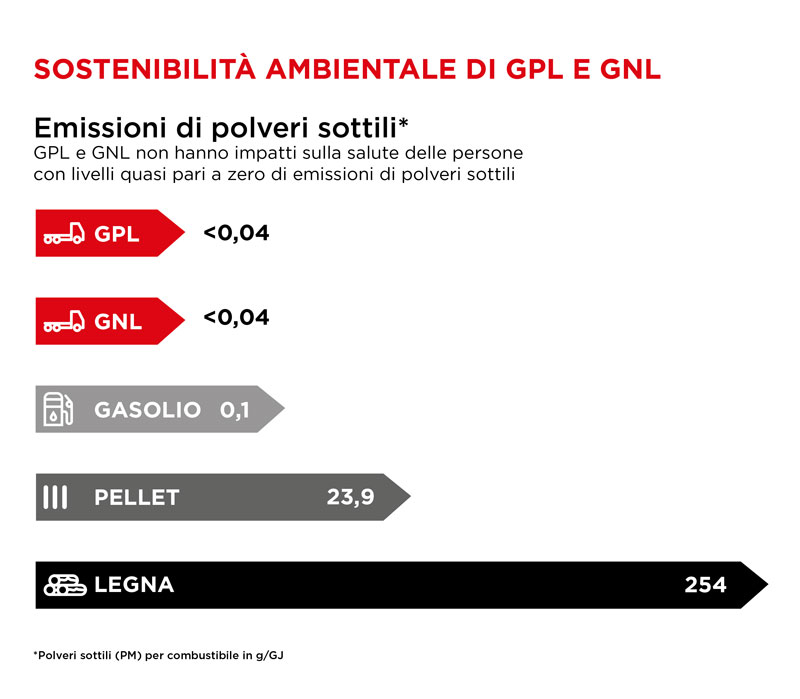 Sostenibilita ambientale di GPL e GNL